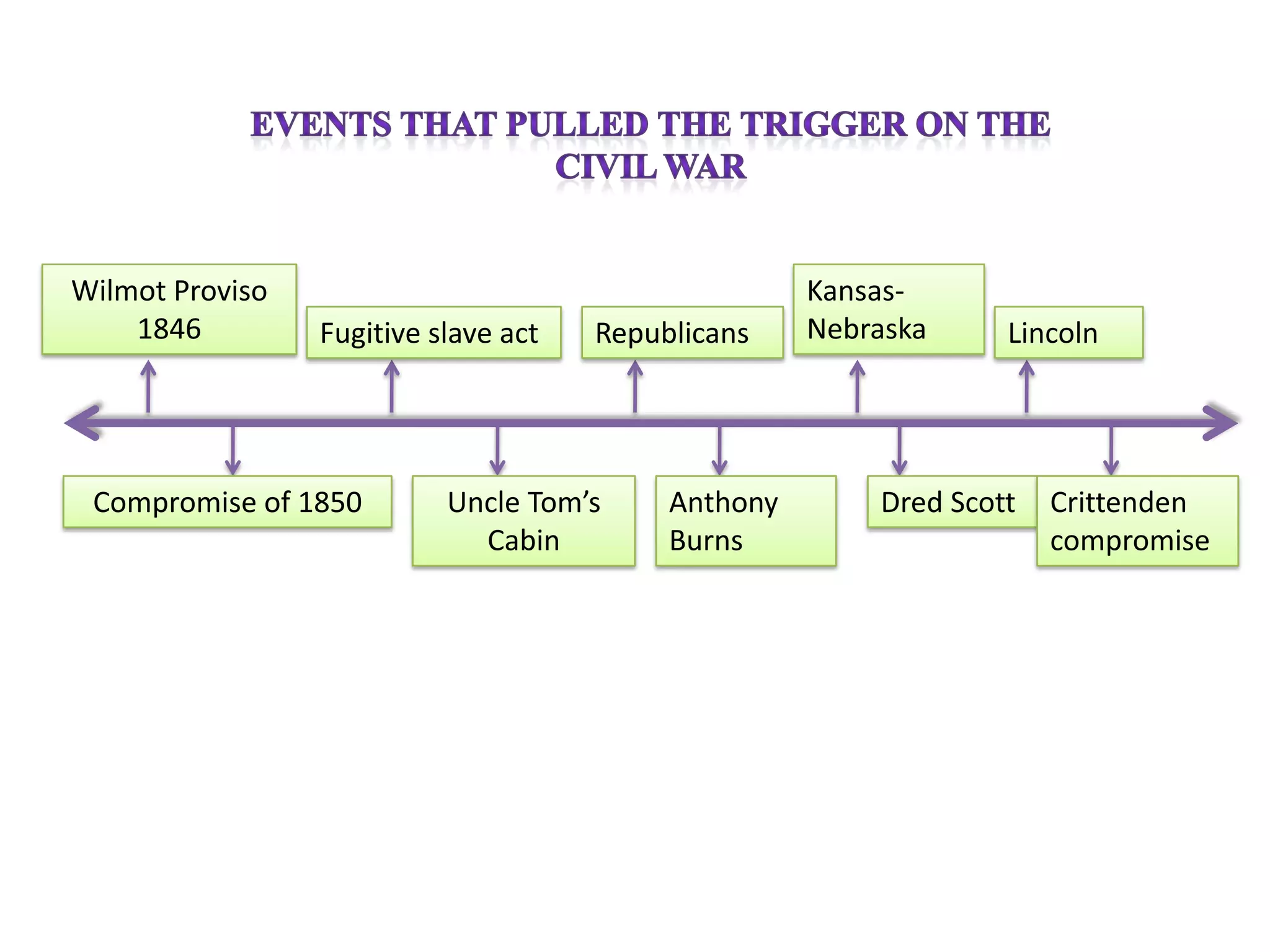 Timeline to civil war | PPTX