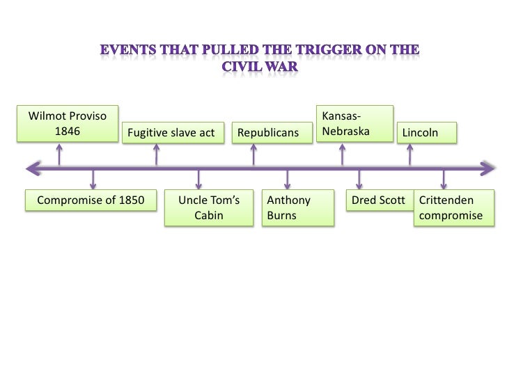 Timeline To Civil War