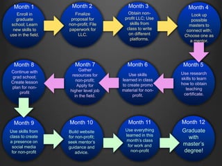 Month 1
Month 8
Month 4Month 3Month 2
Month 10Month 9
Month 5Month 6Month 7
Month 12Month 11
Enroll in
graduate
school; Learn
new skills to
use in the field.
Finalize
proposal for
non-profit; File
paperwork for
LLC.
Obtain non-
profit LLC; Use
skills from
class to write
on different
platforms.
Look up
possible
masters to
connect with;
Choose one as
a mentor.
Use research
skills to learn
how to obtain
teaching
certificate.
Use skills
learned in class
to create promo
material for non-
profit.
Gather
resources for
non-profit;
Apply for
higher level job
in the field.
Use skills from
class to create
a presence on
social media
for non-profit
Continue with
grad school;
Create lesson
plan for non-
profit
Build website
for non-profit;
seek mentor’s
guidance and
advice.
Graduate
with
master’s
degree!
Use everything
learned in this
month’s class
for work and
non-profit
 