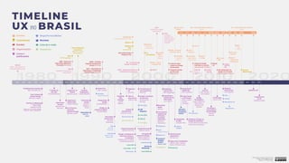História da UX no Brasil