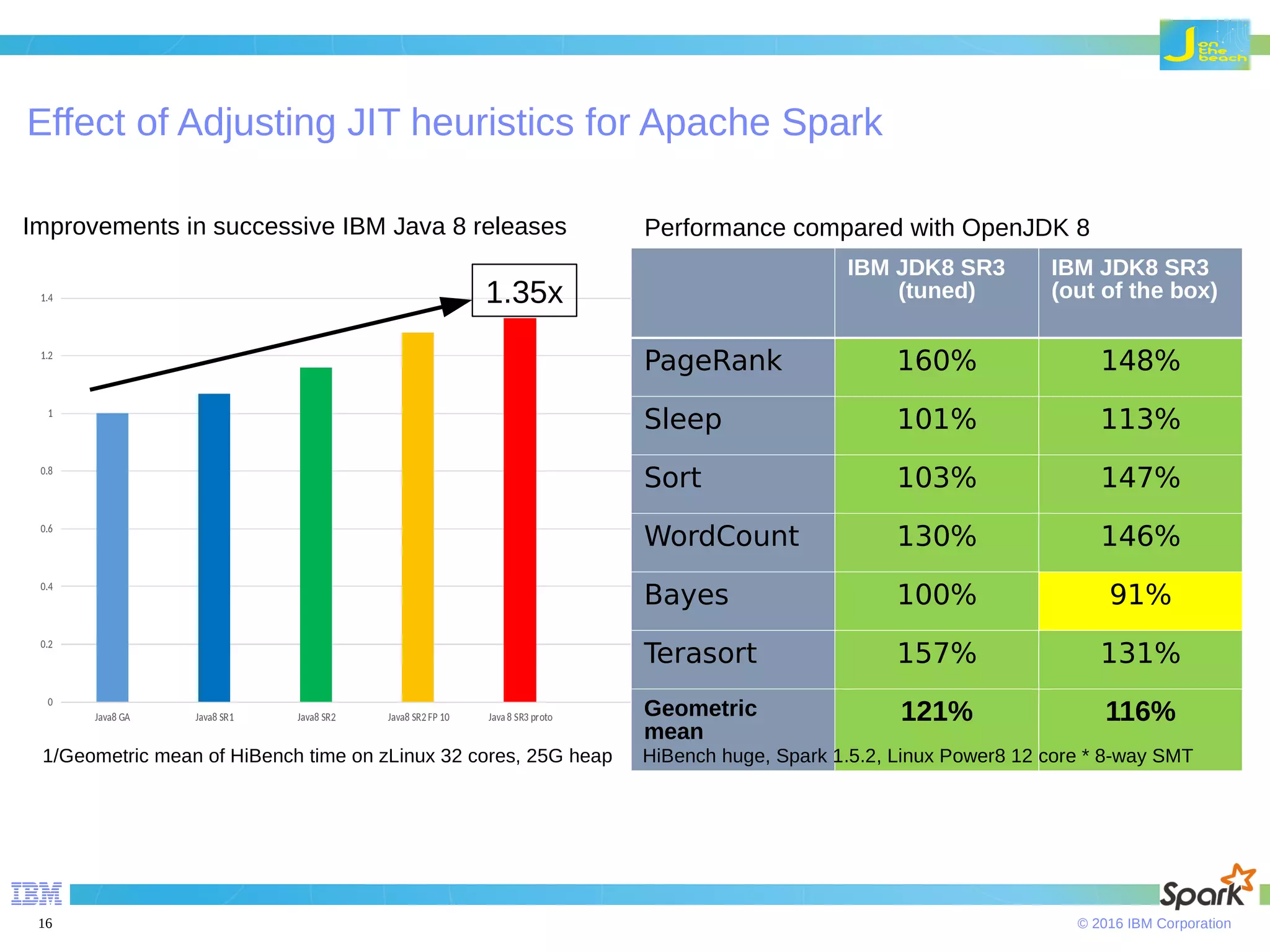 © 2016 IBM Corporation16 Effect of Adjusting JIT heuristics for Apache Spark IBM JDK8 SR3 (tuned) IBM JDK8 SR3 (out of the box) PageRank 160% 148% Sleep 101% 113% Sort 103% 147% WordCount 130% 146% Bayes 100% 91% Terasort 157% 131% Geometric mean 121% 116% 1/Geometric mean of HiBench time on zLinux 32 cores, 25G heap Improvements in successive IBM Java 8 releases Performance compared with OpenJDK 8 HiBench huge, Spark 1.5.2, Linux Power8 12 core * 8-way SMT 1.35x 