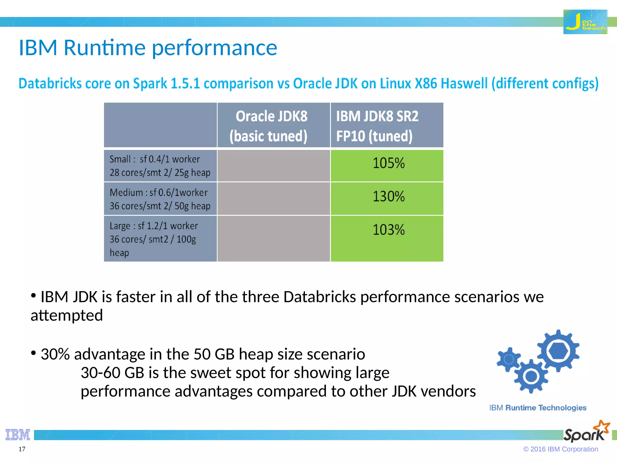 © 2016 IBM Corporation17 IBM Runtime performance ● IBM JDK is faster in all of the three Databricks performance scenarios we attempted ● 30% advantage in the 50 GB heap size scenario 30-60 GB is the sweet spot for showing large performance advantages compared to other JDK vendors 