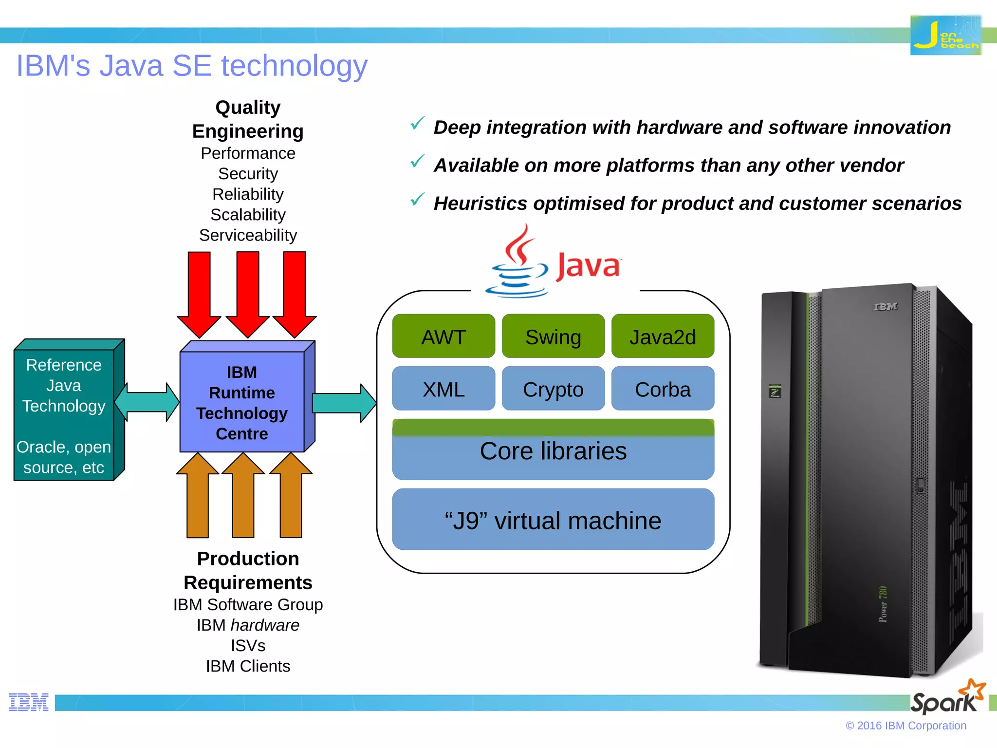 © 2016 IBM Corporation IBM's Java SE technology Reference Java Technology Oracle, open source, etc IBM Runtime Technology Centre Quality Engineering Performance Security Reliability Scalability Serviceability Production Requirements IBM Software Group IBM hardware ISVs IBM Clients AWT Swing Java2d XML Crypto Corba Core libraries “J9” virtual machine  Deep integration with hardware and software innovation  Available on more platforms than any other vendor  Heuristics optimised for product and customer scenarios 