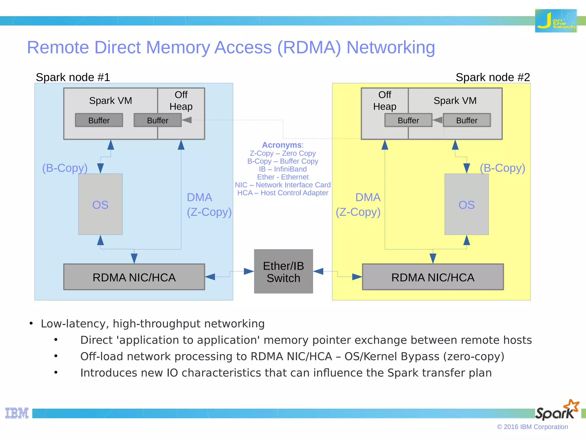© 2016 IBM Corporation Remote Direct Memory Access (RDMA) Networking Spark VM Buffer Off Heap Buffer Spark VM Buffer Off Heap Buffer Ether/IB SwitchRDMA NIC/HCA RDMA NIC/HCA OS OS DMA DMA (Z-Copy) (Z-Copy) (B-Copy)(B-Copy) Acronyms: Z-Copy – Zero Copy B-Copy – Buffer Copy IB – InfiniBand Ether - Ethernet NIC – Network Interface Card HCA – Host Control Adapter ● Low-latency, high-throughput networking ● Direct 'application to application' memory pointer exchange between remote hosts ● Off-load network processing to RDMA NIC/HCA – OS/Kernel Bypass (zero-copy) ● Introduces new IO characteristics that can influence the Spark transfer plan Spark node #1 Spark node #2 