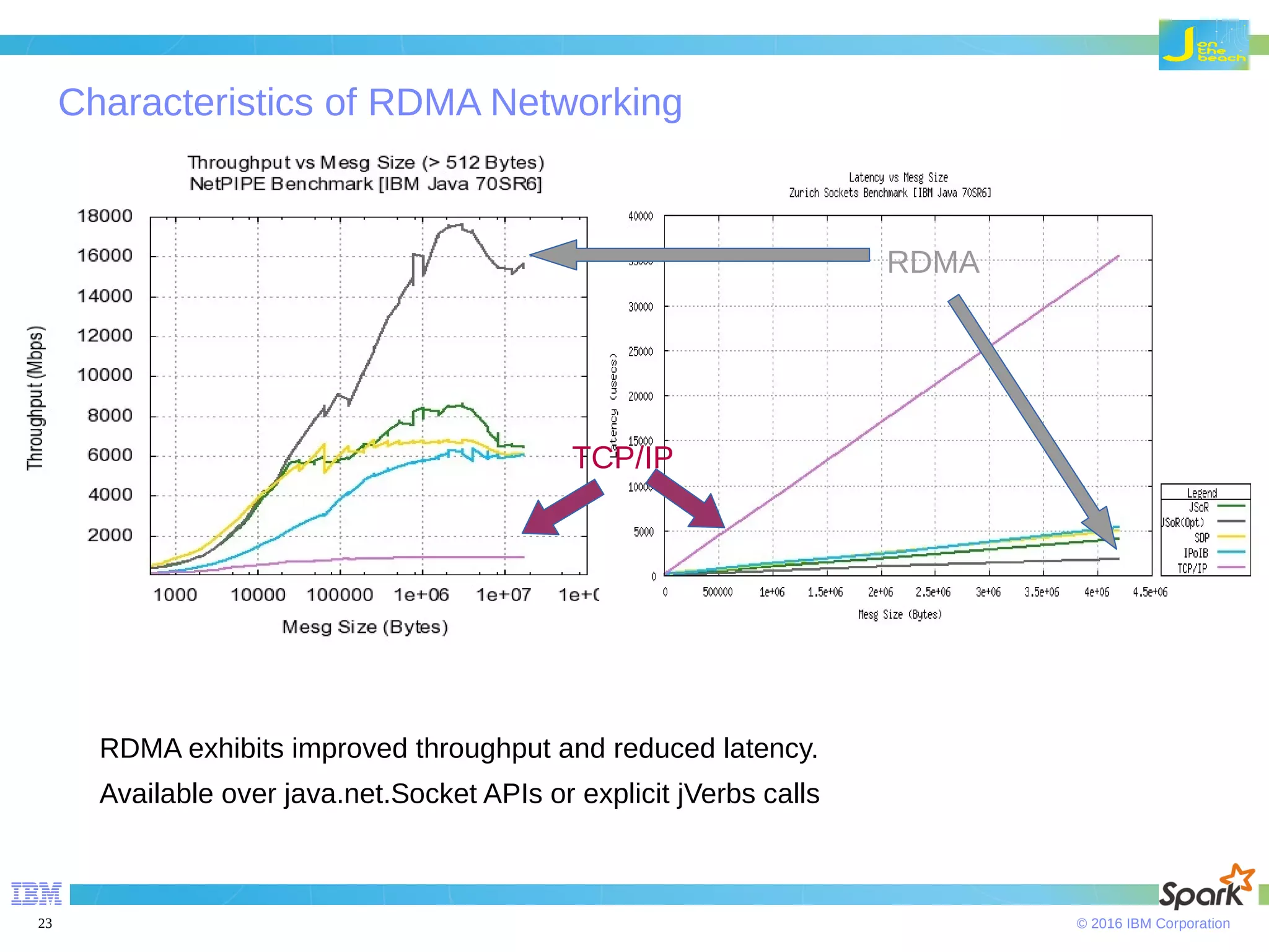 © 2016 IBM Corporation23 TCP/IP RDMA RDMA exhibits improved throughput and reduced latency. Available over java.net.Socket APIs or explicit jVerbs calls Characteristics of RDMA Networking 