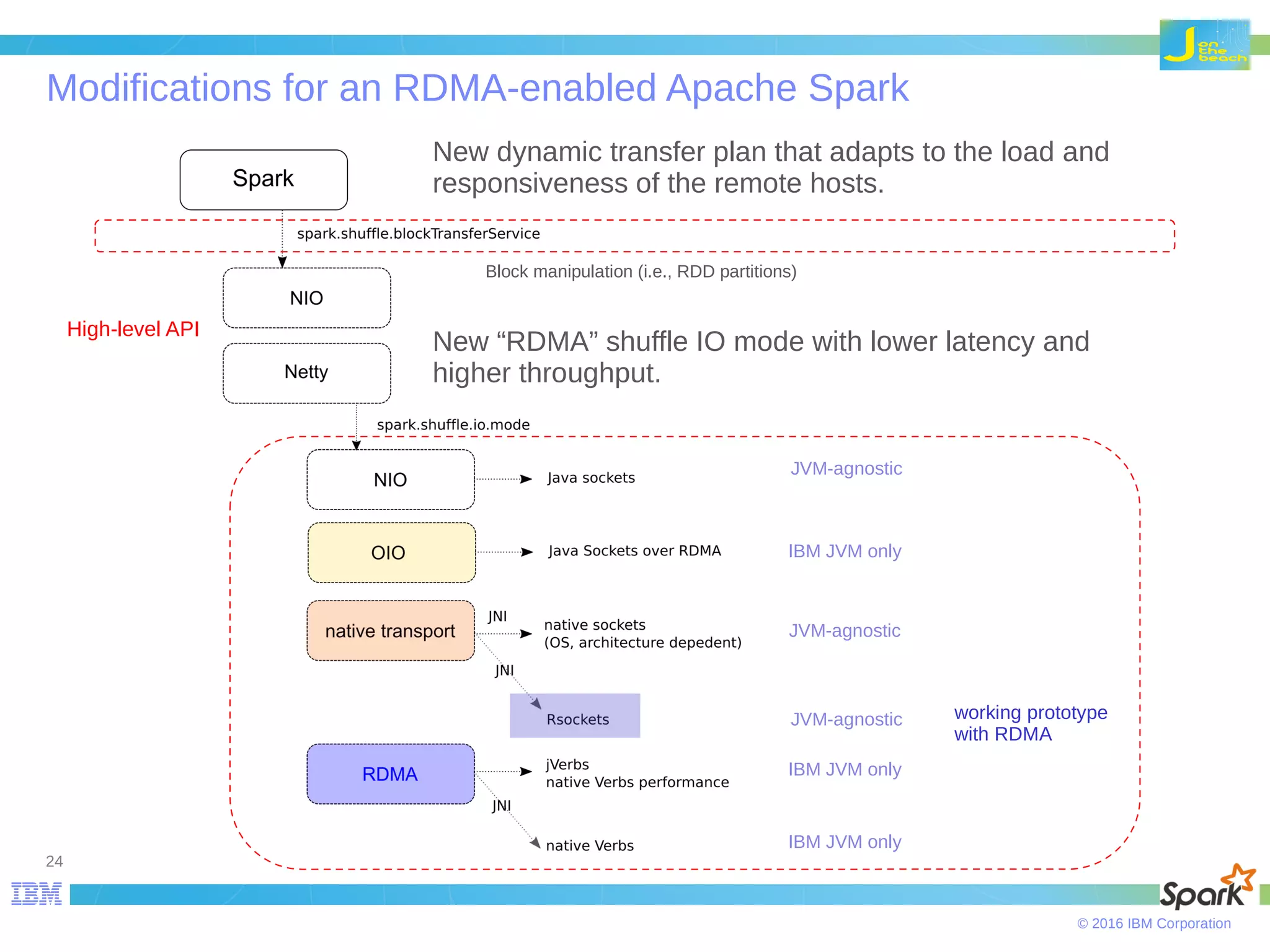 © 2016 IBM Corporation Modifications for an RDMA-enabled Apache Spark 24 New dynamic transfer plan that adapts to the load and responsiveness of the remote hosts. New “RDMA” shuffle IO mode with lower latency and higher throughput. JVM-agnostic IBM JVM only JVM-agnostic IBM JVM only IBM JVM only Block manipulation (i.e., RDD partitions) High-level API JVM-agnostic working prototype with RDMA 