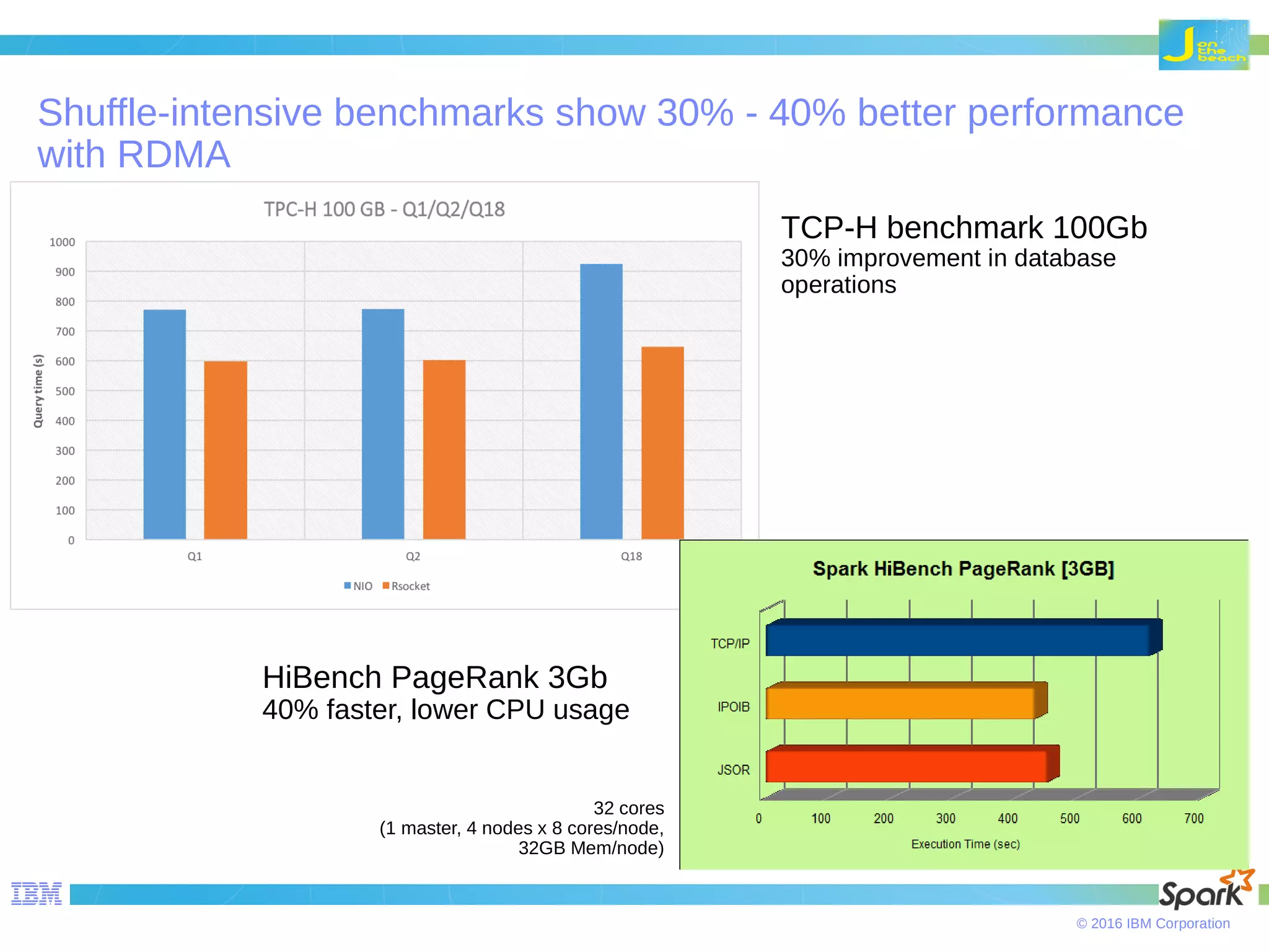 © 2016 IBM Corporation TCP-H benchmark 100Gb 30% improvement in database operations Shuffle-intensive benchmarks show 30% - 40% better performance with RDMA HiBench PageRank 3Gb 40% faster, lower CPU usage 32 cores (1 master, 4 nodes x 8 cores/node, 32GB Mem/node) 