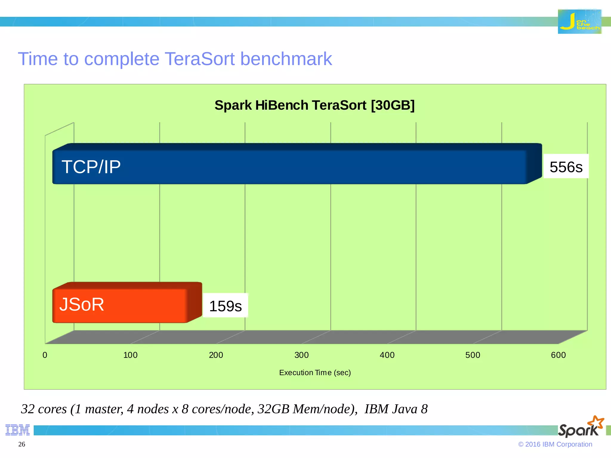 © 2016 IBM Corporation26 Time to complete TeraSort benchmark 32 cores (1 master, 4 nodes x 8 cores/node, 32GB Mem/node), IBM Java 8 0 100 200 300 400 500 600 Spark HiBench TeraSort [30GB] Execution Time (sec) 556s 159s TCP/IP JSoR 