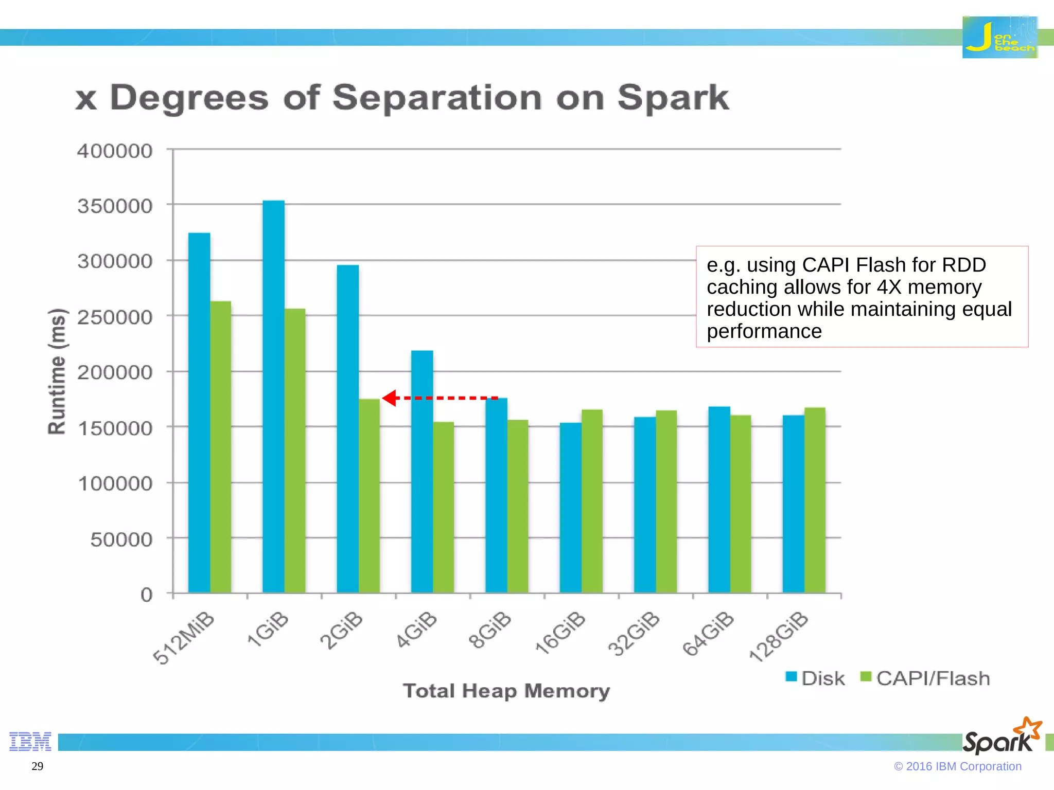 © 2016 IBM Corporation29 e.g. using CAPI Flash for RDD caching allows for 4X memory reduction while maintaining equal performance 