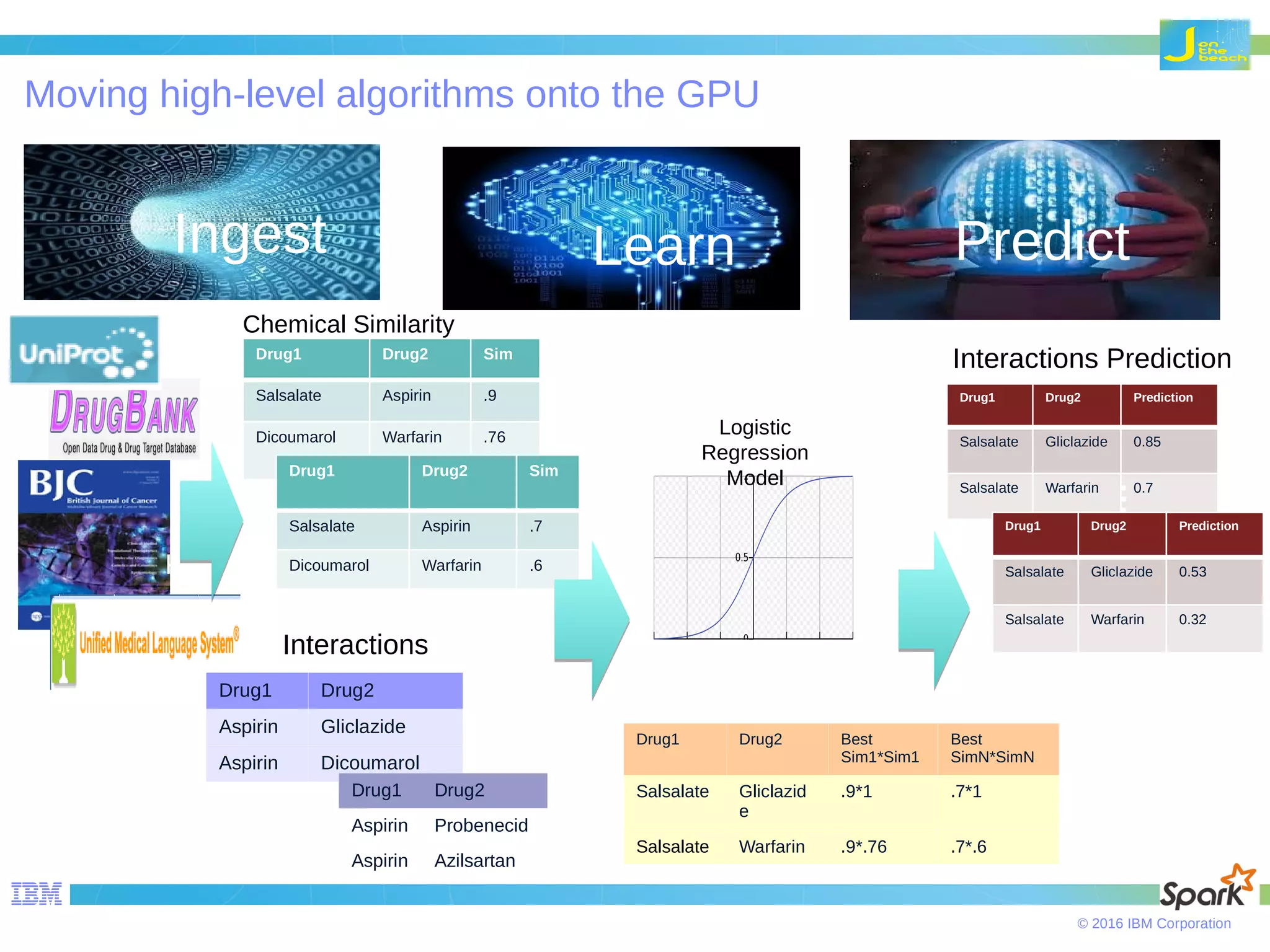 © 2016 IBM Corporation Learn Predict Moving high-level algorithms onto the GPU Drug1 Drug2 Aspirin Gliclazide Aspirin Dicoumarol Drug1 Drug2 Sim Salsalate Aspirin .9 Dicoumarol Warfarin .76 Known Interactions of type 1 to … Drug1 Drug2 Best Sim1*Sim1 Best SimN*SimN Salsalate Gliclazid e .9*1 .7*1 Salsalate Warfarin .9*.76 .7*.6 Chemical Similarity Drug1 Drug2 Prediction Salsalate Gliclazide 0.85 Salsalate Warfarin 0.7 … Drug1 Drug2 Prediction Salsalate Gliclazide 0.53 Salsalate Warfarin 0.32 Logistic Regression ModelDrug1 Drug2 Sim Salsalate Aspirin .7 Dicoumarol Warfarin .6 Interactions Ingest Drug1 Drug2 Aspirin Probenecid Aspirin Azilsartan Interactions Prediction 