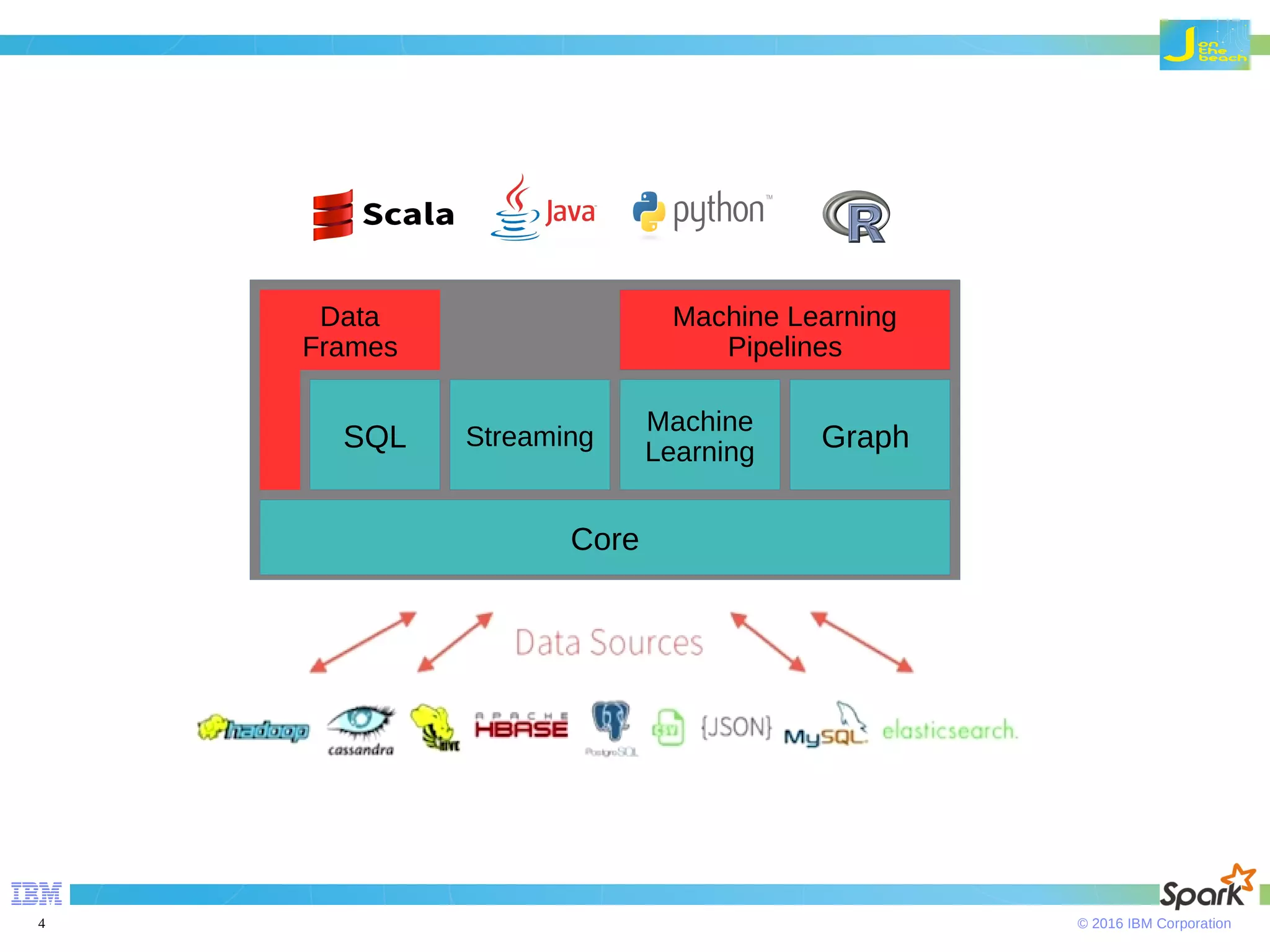 © 2016 IBM Corporation4 SQL Streaming Machine Learning Graph Core Data Frames Machine Learning Pipelines 