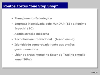 Pontos Fortes “one Stop Shop” Planejamento Estratégico Empresa incentivada pelo FUNDAP (ES) e Regime Especial (SC) Administração moderna   Reconhecimento Nacional  (brand name)  Idoneidade comprovada junto aos orgãos governamentais Líder de crescimento no Setor de Trading (media anual 50%)  