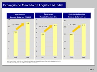 Source: DPWN´s Investors´ factbook June 2005; Airfreight: IATA 2003, growth rate of external source (Boeing, Airbus, Global Trade Navigator), USD:EUR=1,2  Oceanfreight: Global Insight, Global Trade Navigator; Contract logistics: BCG-Study 2004 Carga Marítima  Mercado Global em  TEU MM + 8.1% CAGR 0 5 10 15 20 18.4 27.2 25 2003 2008 Carga Aérea  Mercado Global em  € bn + 6.7% CAGR 0 5 10 25 35 40 2003 2008 30 20 15 20.8 28.8 Contratos de Logística  Mercado Global em € bn + 7.2% CAGR 0 50 100 150 200 156.0 221.0 250 Expanção do Mercado de Logística Mundial 2003 2008 