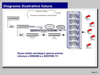 Diagrama Ilustrativo futuro Nosso aliado estratégico apenas precisa  informar a ORIGEM e o DESTINO !!!! 