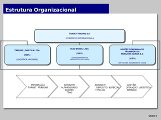 Estrutura Organizacional TARGET TRADING S.A. (COMERCIO INTERNACIONAL ) TIMELOG LOGISTICA LTDA. (100%) (LOGISTICA NACIONAL) TEAD BRASIL LTDA. (100%)  (CONCESSIONARIA DE AEROPORTOS DE CARGA) SILOTEC COMPANHIA DE TRANSPORTE E ARMAZENS GERAIS S.A. (30.3%) (ESTACOES ADUANEIRAS - EADi ) IMPORTAÇÃO TARGET  TRADING ARMAZEM DEPOSITO  ESPECIAL TIMELOG GESTÃO  OPERAÇÃO  LOGÍSTICA TIMELOG ARMAZEM ALFANDEGADO SILOTEC TEAD 