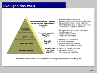 Evolução dos PSLs Serviços Básicos Valor Agregado Logística Líder Serviços  Avançados Provedor de Serviços Logísticos Operador Logístico Provedor Líder de Logística  (3PL) Gerenciador Líder de Logística  ou Integrador da Cadeia de Materiais (4PL) Focado na redução de custo Nichos de serviços  Infra-estrutura específica Melhoria das capacidades Múltiplas localidades Maior variedade de serviços Redução combinada de custos Gerenciamento de projetos e contratos Atuação regional  Único ponto de contato Integração tecnológica Relacionamento estratégico Baseado no conhecimento e na informação Compartilhamento de riscos e ganhos Capacidade de prover tecnologia avançada Colaborativo, adaptativo e flexível Fonte:  Framework  desenvolvido pelo Georgia Institute of Technology e pela Cap Gemini Ernst & Young, 2001. 
