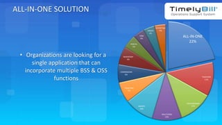 TimelyBill.com
ALL-IN-ONE SOLUTION
• Organizations are looking for a
single application that can
incorporate multiple BSS & OSS
functions
ALL-IN-ONE
22%
TAXATION
11%
PROVISIONING
11%
MULTi/ORG
10%
AGENTS
10%
TICKETING
7%
COMMISSION
6%
INVENTORY
6%
PORTAL
5%
CRM
4%
ORDER
4%
REPORTING
4%
 