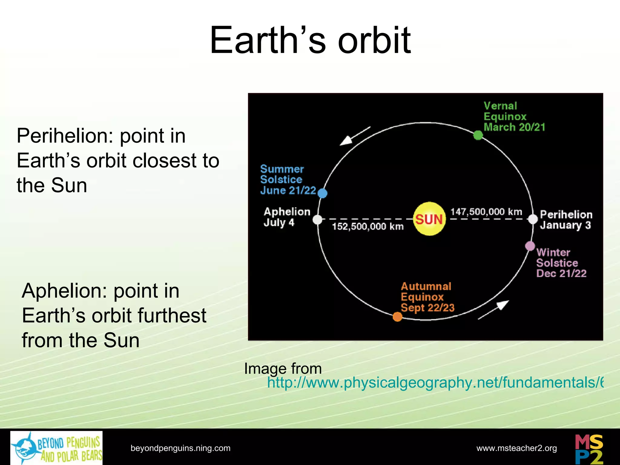 Earth’s orbit Image from  http://www.physicalgeography.net/fundamentals/6h.html beyondpenguins.ning.com Perihelion: point in Earth’s orbit closest to the Sun Aphelion: point in Earth’s orbit furthest from the Sun 