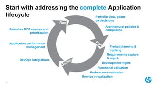 Start with addressing the complete Application
lifecycle                     Portfolio view, go/no-
                                          go decisions

                                                 Architectural policies &
     Seamless RFC capture and                    compliance
                 prioritization


     Application performance
                 management                         Project planning &
                                                    tracking
                                                  Requirements capture
                                                  & mgmt.
            DevOps integrations
                                               Development mgmt.
                                            Functional validation
                                       Performance validation
                                  Service virtualization
10
 