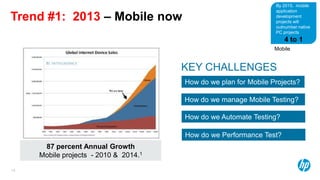 By 2015, mobile


Trend #1: 2013 – Mobile now
                                                                  application
                                                                  development
                                                                  projects will
                                                                  outnumber native
                                                                  PC projects
                                                                     4 to 1
                                                                  Mobile


                                       KEY CHALLENGES
                                       How do we plan for Mobile Projects?

                                       How do we manage Mobile Testing?

                                       How do we Automate Testing?

                                       How do we Performance Test?
      87 percent Annual Growth
     Mobile projects - 2010 & 2014.1
13
 