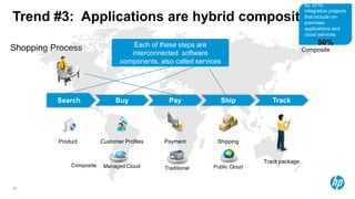 By 2016,
                                                                                             integration projects
Trend #3: Applications are hybrid compositions                                               that include on-
                                                                                             premises
                                                                                             applications and
                                                                                             cloud services

                                     Each of these steps are                                       50%
Shopping Process                                                                             Composite
                                    interconnected software
                                 components, also called services




          Search               Buy              Pay              Ship           Track




          Product         Customer Profiles    Payment          Shipping


                                                                             Track package
              Composite    Managed Cloud                      Public Cloud
                                               Traditional


29
 