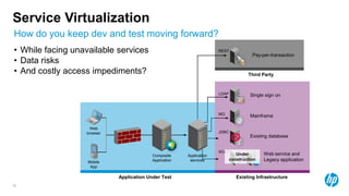 Service Virtualization
How do you keep dev and test moving forward?
• While facing unavailable services                                   REST
                                                                                       Pay-per-transaction
• Data risks
• And costly access impediments?                                                     Third Party


                                                                      LDAP            Single sign on


                                                                      MQ
                                                                                      Mainframe

                    Web
                  browser                                             JDBC
                                                                                      Existing database


                                                                      SOAP
                                          Composite     Application             Under       Web service and
                                          Application    services            construction   Legacy application
                   Mobile
                    App

                            Application Under Test                              Existing Infrastructure
32
 