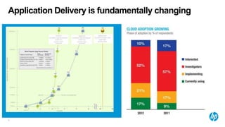 Application Delivery is fundamentally changing




4
 