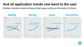 And all application trends now bend to the user
Wanted: constant access to feature-fresh apps running on the device of choice.


             Mobility                           Velocity                        Cloud                         Transactions
    Volume                             Volume                          Volume                             Volume



                         Mobile apps             Rate of release per                Hybrid environments
                                                 app per month                                                     Transactions per day

        Native PC apps
                                                                           On premise




                     Time                                Time                           Time                              Time




5
 