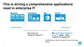 This is driving a comprehensive applications
reset in enterprise IT
    Mainframe         Client/Server           Web             Devices




     System-centric                                                      User-centric



                      Also known as                      The “next trillion dollars in
                      ―Systems of Record.‖*              IT spend” goes… here.*
                                                         ―systems of engagement‖
                                               *Geoffrey Moore, author Crossing the Chasm and Escape
                                               Velocity

6
 