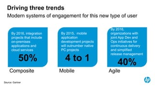 Driving three trends
  Modern systems of engagement for this new type of user

                                                      By 2016,
      By 2016, integration    By 2015, mobile         organizations with
      projects that include   application             joint App Dev and
      on-premises             development projects    Ops initiatives for
      applications and        will outnumber native   continuous delivery
      cloud services          PC projects             and simplified
                                                      release management
            50%                 4 to 1                    40%
    Composite                 Mobile                  Agile

Source: Gartner
 8
 