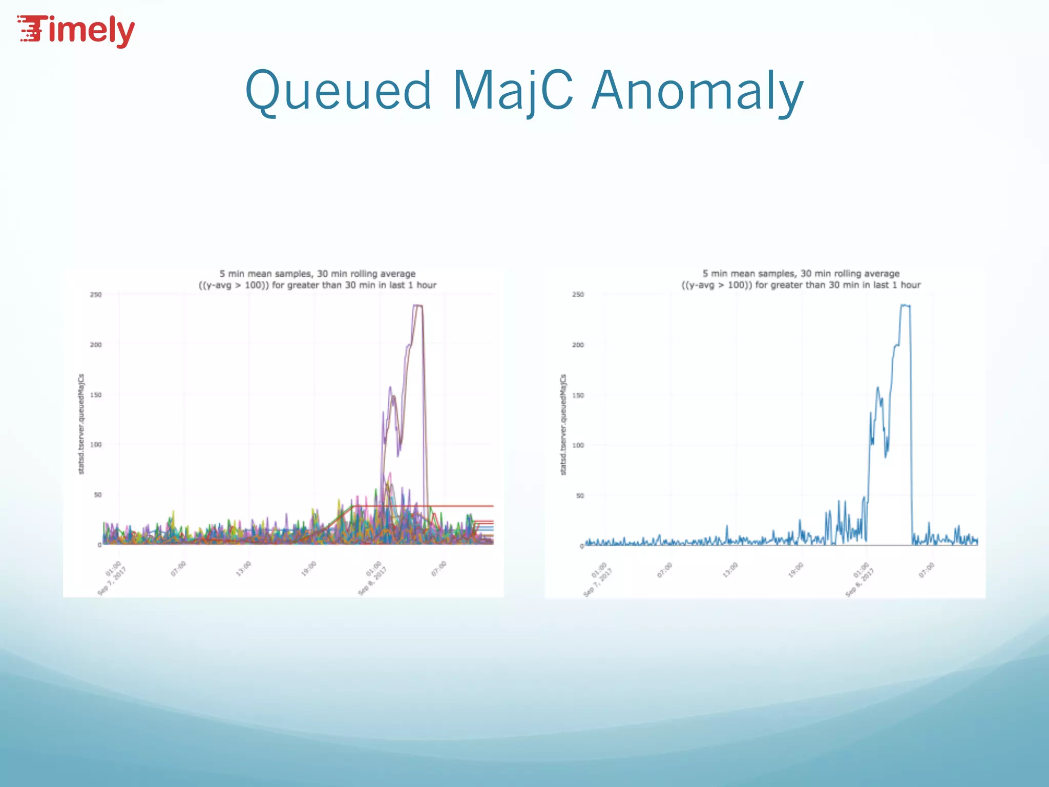 Queued MajC Anomaly
 