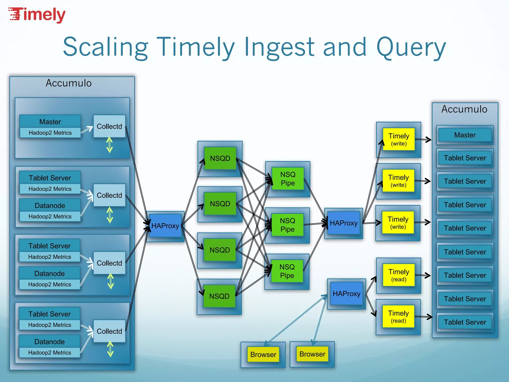 Scaling Timely Ingest and Query
Accumulo
Master
Hadoop2 Metrics
Tablet Server
Hadoop2 Metrics
Datanode
Hadoop2 Metrics
Tablet Server
Hadoop2 Metrics
Datanode
Hadoop2 Metrics
Tablet Server
Hadoop2 Metrics
Datanode
Hadoop2 Metrics
Collectd
Collectd
Collectd
Collectd
HAProxy
NSQD
NSQD
NSQD
NSQD
NSQ
Pipe
NSQ
Pipe
NSQ
Pipe
HAProxy
Tablet Server
Tablet Server
Tablet Server
Tablet Server
Tablet Server
Tablet Server
Tablet Server
Tablet Server
MasterTimely
(write)
Timely
(write)
Timely
(write)
Timely
(read)
Timely
(read)
Accumulo
Browser Browser
HAProxy
 