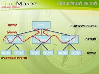 למה אין למנהלים זמן?CEOהוראותמדיניות ואסטרטגיההמומיםVP Level VP Level VP Level טקטיקההוראותSTAFFSTAFFSTAFFSTAFFSTAFFSTAFFמדיניות ואסטרטגיה