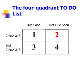 The four-quadrant TO DO ListDue SoonNot Due SoonImportantNot Important