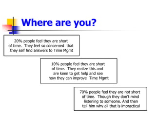 20% people feel they are short of time.  They feel so concerned  that they self find answers to Time Mgmt10% people feel they are short of time.  They realize this and  are keen to get help and see how they can improve  Time Mgmt70% people feel they are not short of time.  Though they dont mind listening to someone. And then tell him why all that is impracticalWhere are you?