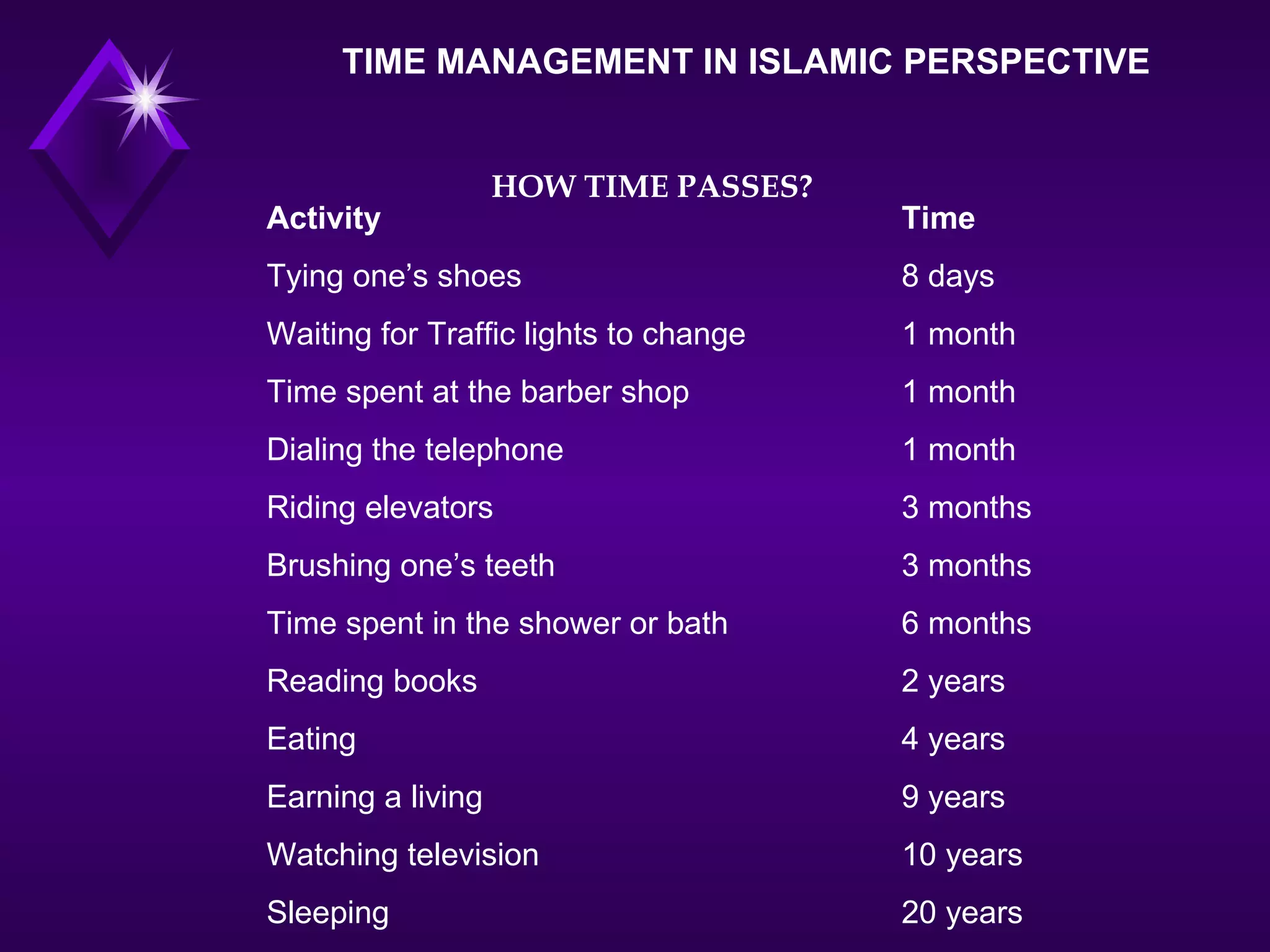 TIME MANAGEMENT IN ISLAMIC PERSPECTIVE HOW TIME PASSES?  Activity Time Tying one’s shoes 8 days Waiting for Traffic lights to change 1 month Time spent at the barber shop 1 month Dialing the telephone 1 month Riding elevators 3 months Brushing one’s teeth 3 months Time spent in the shower or bath 6 months Reading books 2 years Eating 4 years Earning a living 9 years Watching television 10 years Sleeping 20 years 