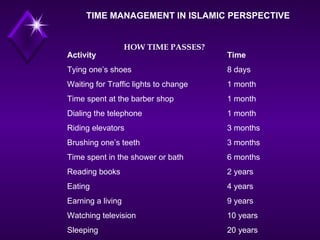 TIME MANAGEMENT IN ISLAMIC PERSPECTIVE HOW TIME PASSES?  Activity Time Tying one’s shoes 8 days Waiting for Traffic lights to change 1 month Time spent at the barber shop 1 month Dialing the telephone 1 month Riding elevators 3 months Brushing one’s teeth 3 months Time spent in the shower or bath 6 months Reading books 2 years Eating 4 years Earning a living 9 years Watching television 10 years Sleeping 20 years 