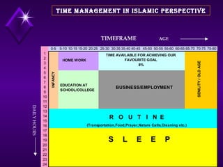 TIME MANAGEMENT IN ISLAMIC PERSPECTIVE TIMEFRAME  AGE DAILY HOURS 