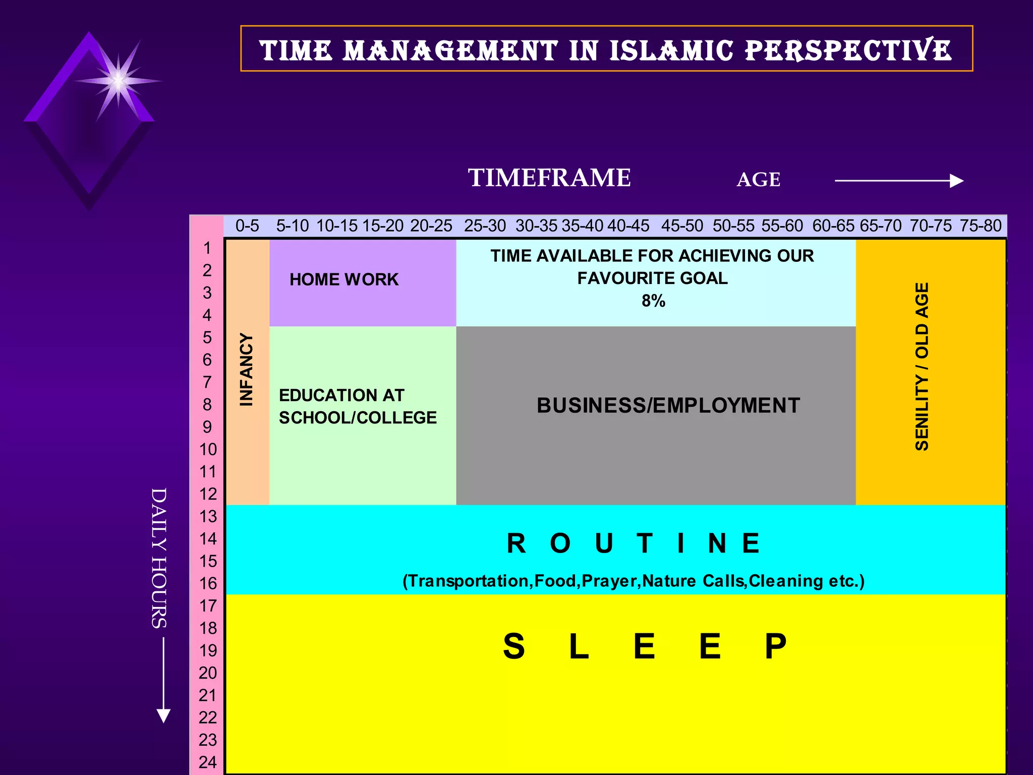 TIME MANAGEMENT IN ISLAMIC PERSPECTIVE TIMEFRAME  AGE DAILY HOURS 