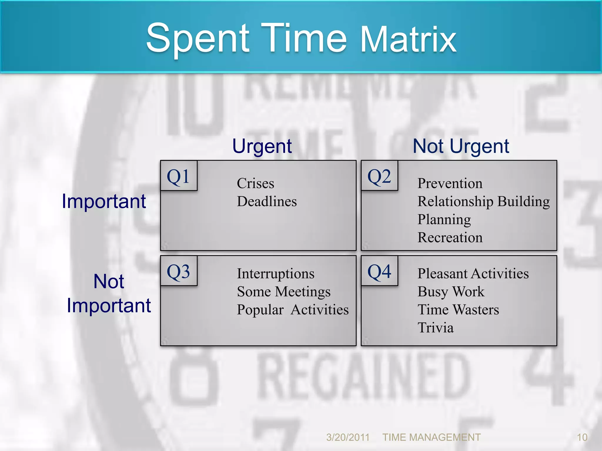 Spent Time MatrixUrgentNot UrgentQ2Q1CrisesDeadlinesPreventionRelationship BuildingPlanningRecreationImportantQ3Q4InterruptionsSome MeetingsPopular  ActivitiesPleasant ActivitiesBusy WorkTime WastersTriviaNotImportant3/20/201110TIME MANAGEMENT      