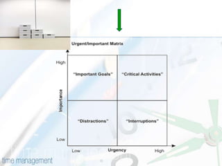 ACTION PRIORITY MATRIX  OR  THE URGENT/IMPORTANT MATRIXUsing time effectively, not just efficientlyImportant activities have an outcome that leads to the achievement of your goals.Urgent activities demand immediate attention, and are often associated with the achievement of someone else's goals.Urgent activities are often the ones we concentrate on. These are the "squeaky wheels that get the grease." They demand attention because the consequences of not dealing with them are immediate.The Urgent/Important Matrix is a useful tool for thinking about this.                                                                                                            --2