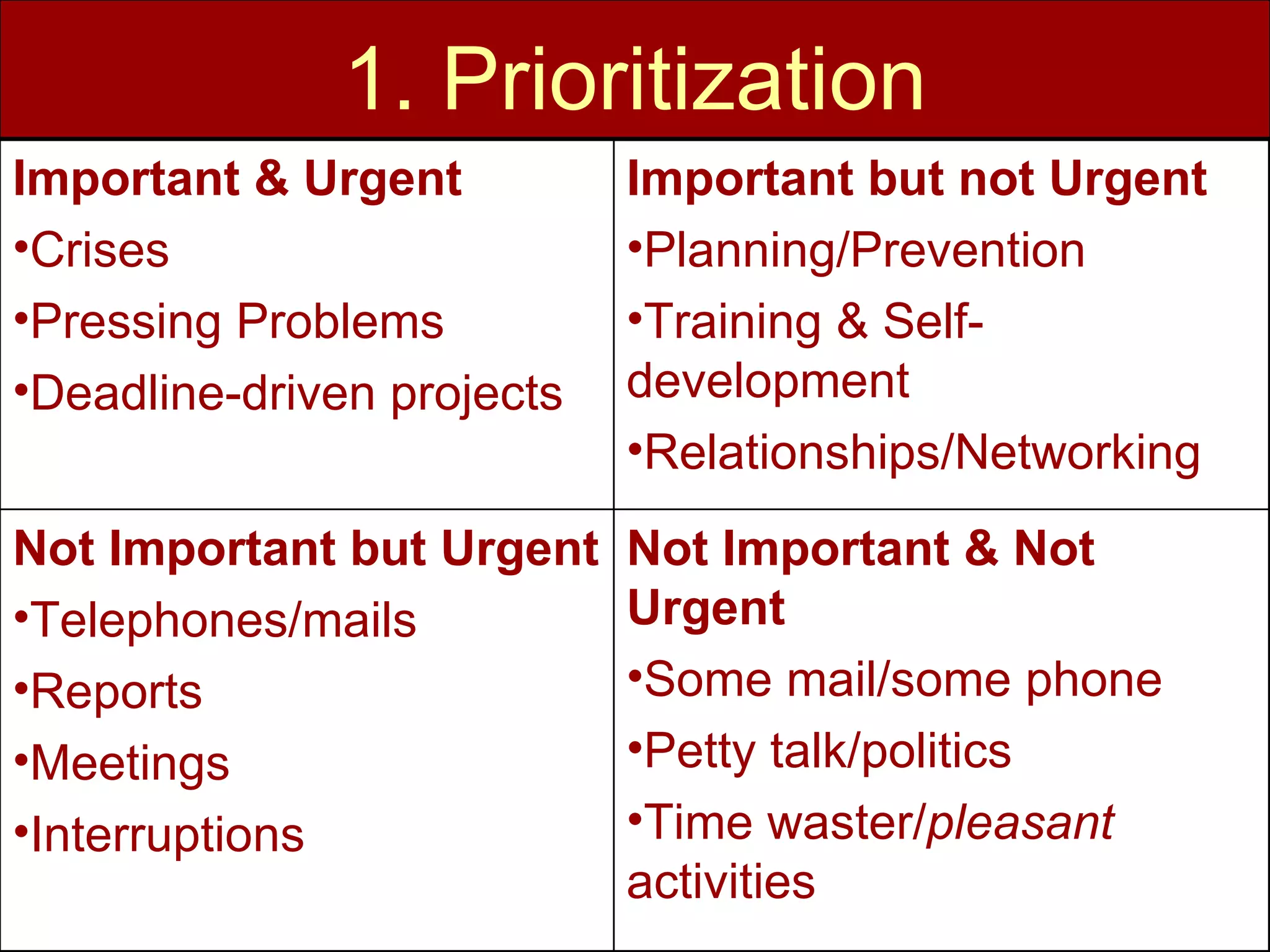 1. Prioritization Important & Urgent Crises Pressing Problems Deadline-driven projects Important but not Urgent Planning/Prevention Training & Self-  development Relationships/Networking Not Important but Urgent Telephones/mails Reports Meetings Interruptions Not Important & Not Urgent Some mail/some phone Petty talk/politics Time waster/ pleasant   activities 