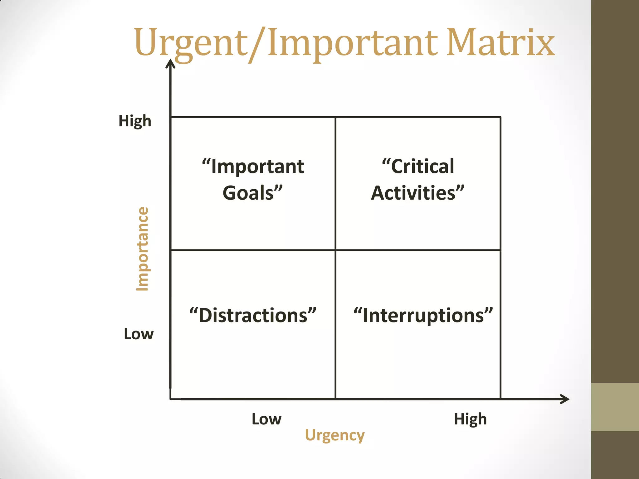 Urgent/Important Matrix
High

               “Important              “Critical
                 Goals”               Activities”
 Importance




              “Distractions”     “Interruptions”
Low



                    Low                        High
                            Urgency
 