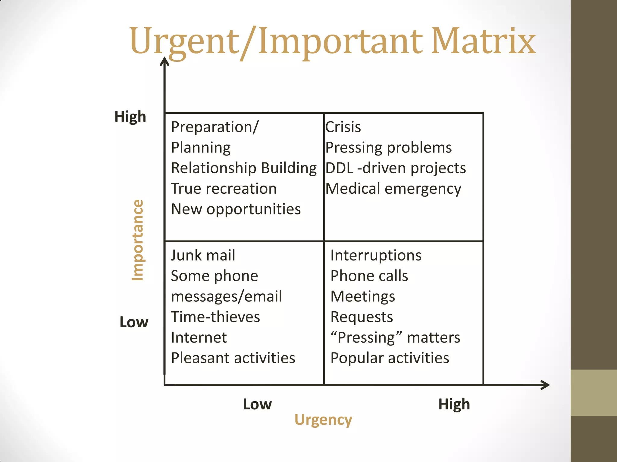 Urgent/Important Matrix
High
              Preparation/            Crisis
              Planning                Pressing problems
              Relationship Building   DDL -driven projects
              True recreation         Medical emergency
 Importance



              New opportunities

              Junk mail               Interruptions
              Some phone              Phone calls
              messages/email          Meetings
Low           Time-thieves            Requests
              Internet                “Pressing” matters
              Pleasant activities     Popular activities

                        Low                           High
                                Urgency
 