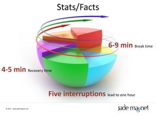 Stats/Facts


                                                       6-9 min Break time


4-5 min Recovery time


                               Five interruptions lead to one hour
 © 2012 | www.jademagnet.com
 