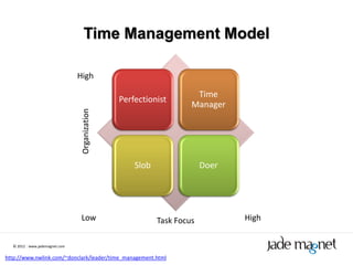 Time Management Model

                                High

                                                                     Time
                                                Perfectionist
                                                                    Manager
                                 Organization




                                                    Slob                Doer




                                 Low                       Task Focus          High


  © 2012 | www.jademagnet.com


http://www.nwlink.com/~donclark/leader/time_management.html
 