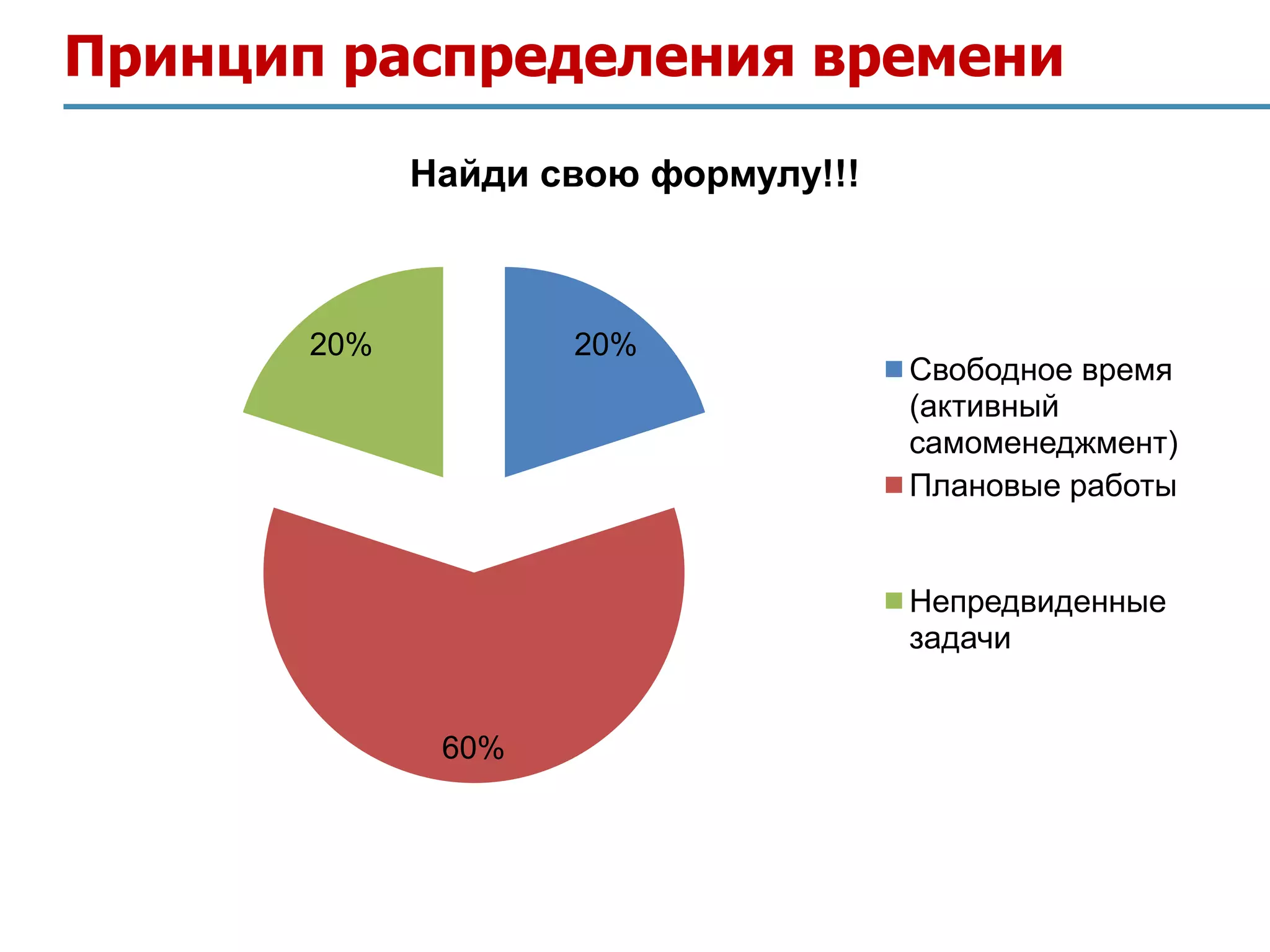Принцип распределения времени
             Найди свою формулу!!!



       20%          20%
                                     Свободное время
                                     (активный
                                     самоменеджмент)
                                     Плановые работы


                                     Непредвиденные
                                     задачи


              60%
 