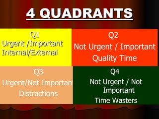 4 QUADRANTS
         Q1                  Q2
Urgent /Important   Not Urgent / Important
Internal/External
                 ...