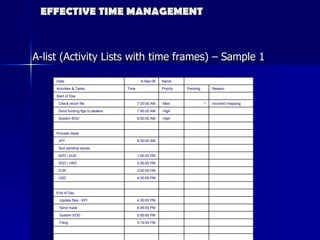 EFFECTIVE TIME MANAGEMENT A-list (Activity Lists with time frames) – Sample 1                 5:30:00 PM Update pending list       5:15:00 PM Filing       5:00:00 PM System EOD       4:45:00 PM Send mails       4:30:00 PM Update files - KPI         End of Day                 4:00:00 PM USD       3:00:00 PM EUR       2:00:00 PM SGD \ HKD       1:00:00 PM NZD \ AUS         Sort pending issues       8:30:00 AM JPY         Process deals                 High 8:00:00 AM System BOD        High 7:45:00 AM Send funding figs to dealers Incorrect mapping 1   Med 7:30:00 AM Check recon file         Start of Day Reason Pending Priority Time Activities & Tasks   Name :  8-Sep-08 Date:  