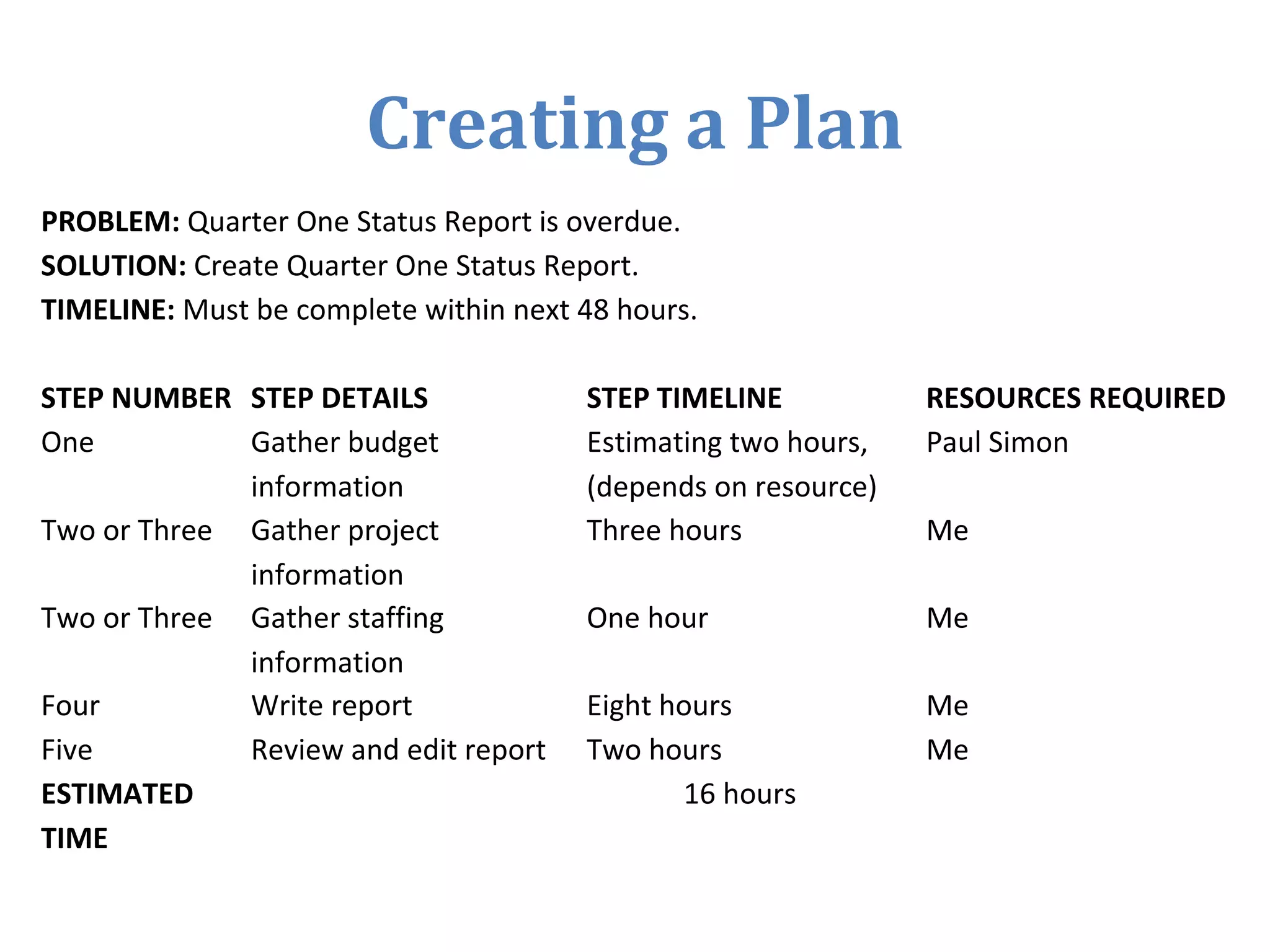 Creating a Plan
PROBLEM: Quarter One Status Report is overdue.
SOLUTION: Create Quarter One Status Report.
TIMELINE: Must be complete within next 48 hours.
STEP NUMBER STEP DETAILS STEP TIMELINE RESOURCES REQUIRED
One Gather budget
information
Estimating two hours,
(depends on resource)
Paul Simon
Two or Three Gather project
information
Three hours Me
Two or Three Gather staffing
information
One hour Me
Four Write report Eight hours Me
Five Review and edit report Two hours Me
ESTIMATED
TIME
16 hours
 